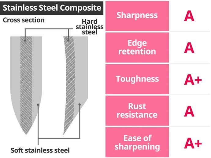 Stainless Steel Composite: Hard Stainless Steel Used as a Core Material for Increased Sharpness