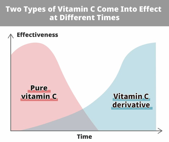 Look For Pure Vitamin C for Immediate Results and Vitamin C  Derivatives for Delayed Results