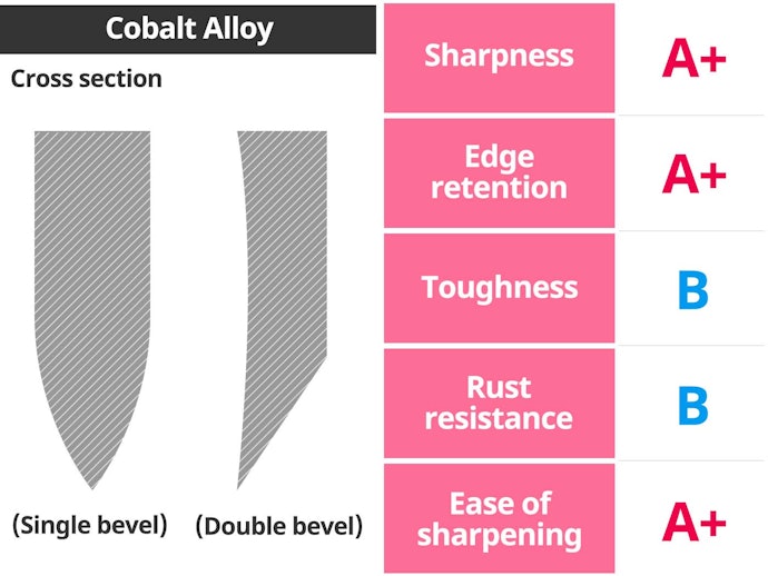 Cobalt Alloy: Hard and Sharp, but Easy to Sharpen