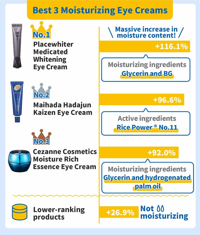 ① Look for an Eye Cream with Highly Moisturizing Ingredients