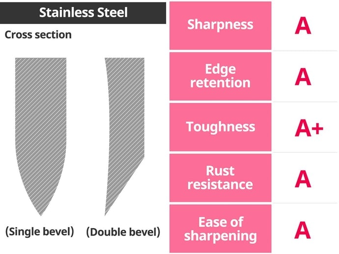 Stainless Steel: Rust-Resistant and Easy to Maintain