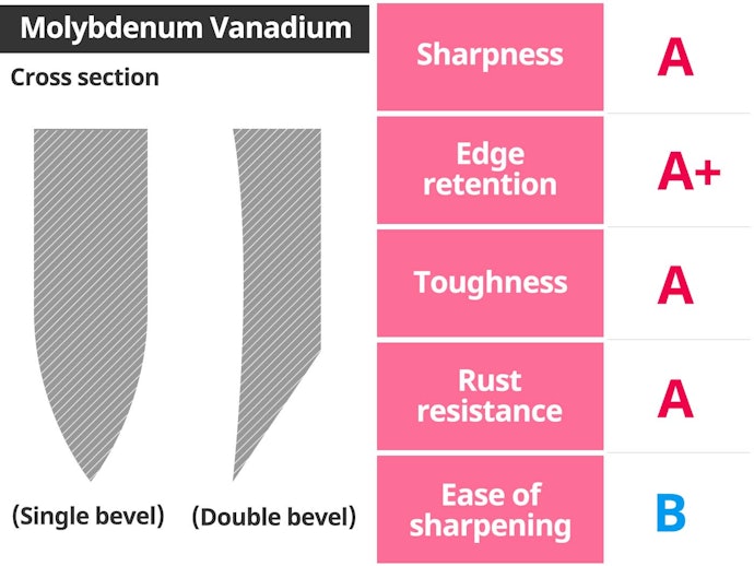 Molybdenum Vanadium Steel: Stays Sharp for a Long Time