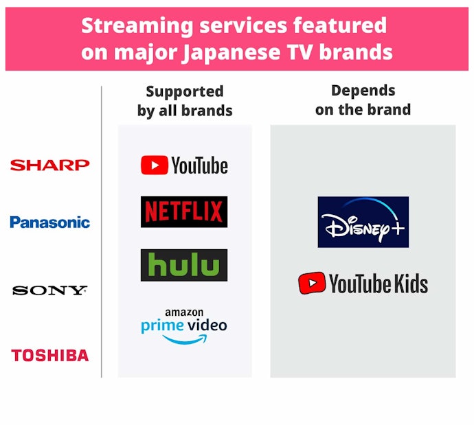 Streaming Services and Voice Control Make For User-Friendly TVs