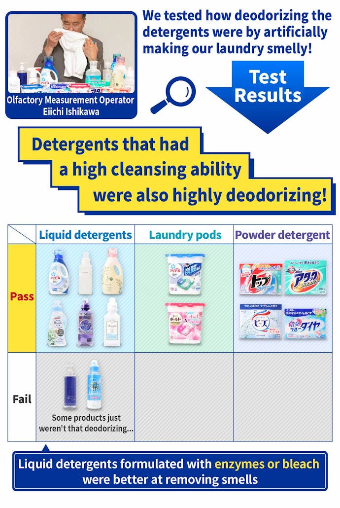 Most Detergents are Great at Removing Odors, but Powders and Laundry Pods are Excellent