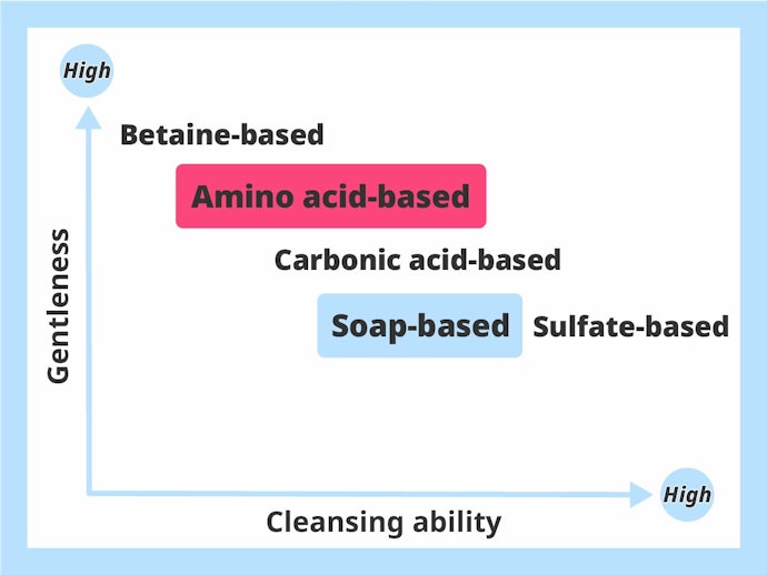 Amino Acid-Based Cleansing Ingredients are Gentle