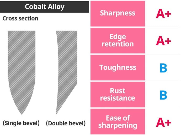 Cobalt Alloy: Hard and Sharp, but Easy to Sharpen
