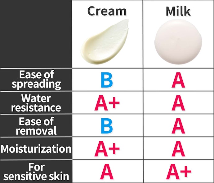 Creams and Milks Offers the Highest Amount of Protection