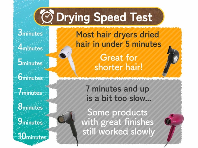Consider a Hair Dryer That Can Dry Your Hair in Under Five Minutes for Long or Thick Hair